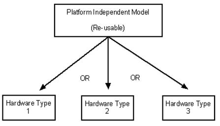 A brief overview of the Platform Independent Model process.