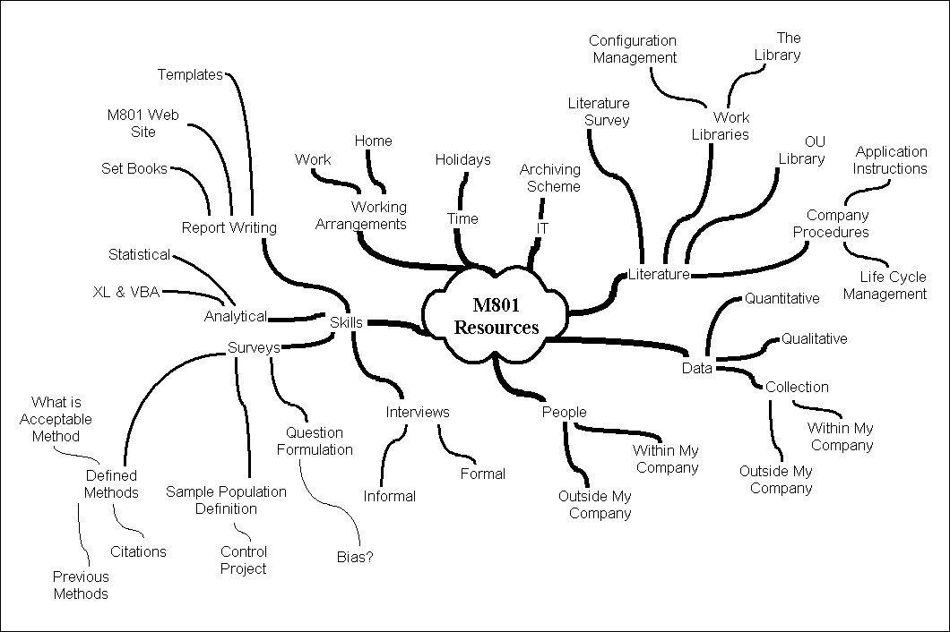 A mind map covering the 'resources' I will need to complete my dissertation with the Open University.