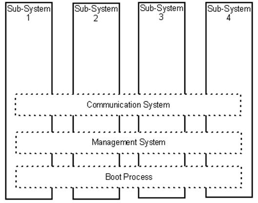 Horizontal system partitioning explained.