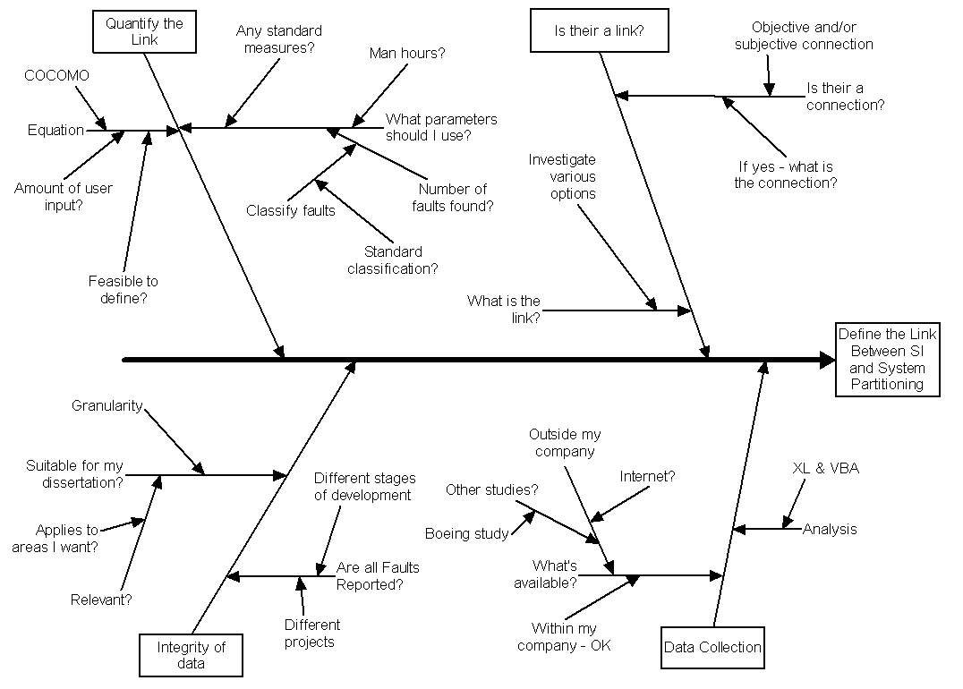 A cause\effect diagram of how to define the link between System Integration and Major System partitioning.