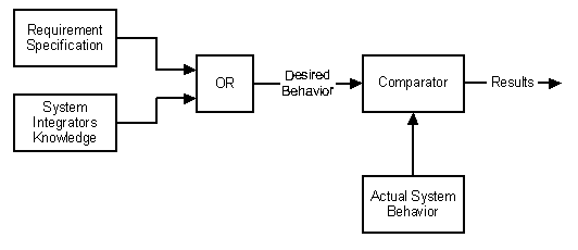 Broad view of what should be tested in System Integration