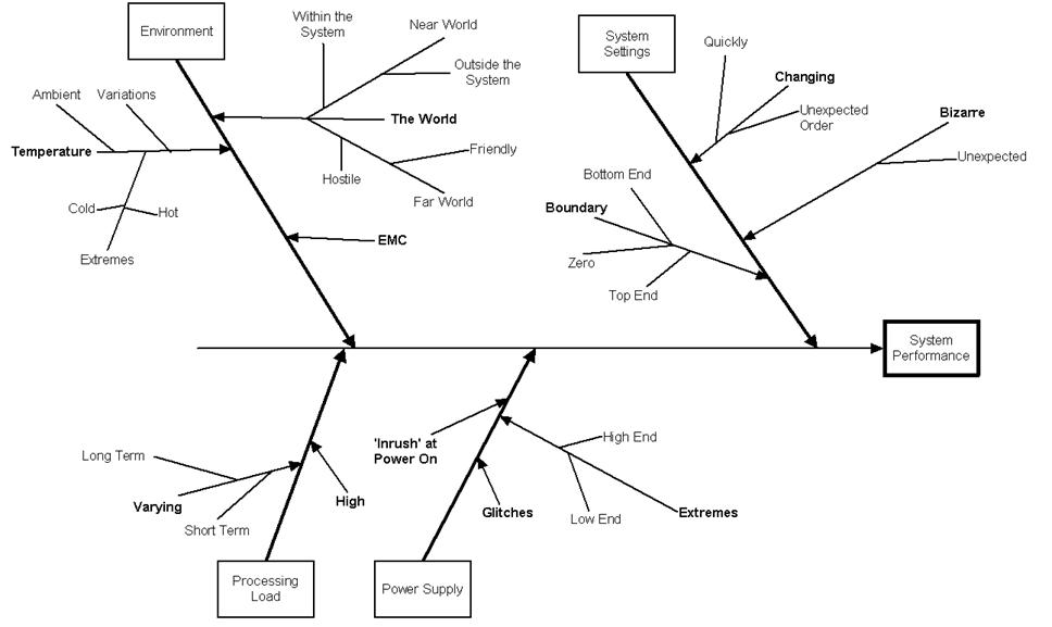 Fishbone cause and effect diagram of factors that effect system performance