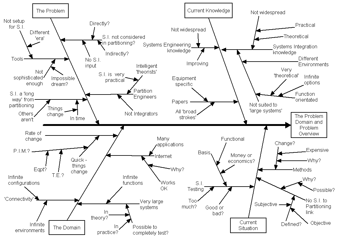 My dissertation - a cause\effect diagram of the problem domain and a problem overview