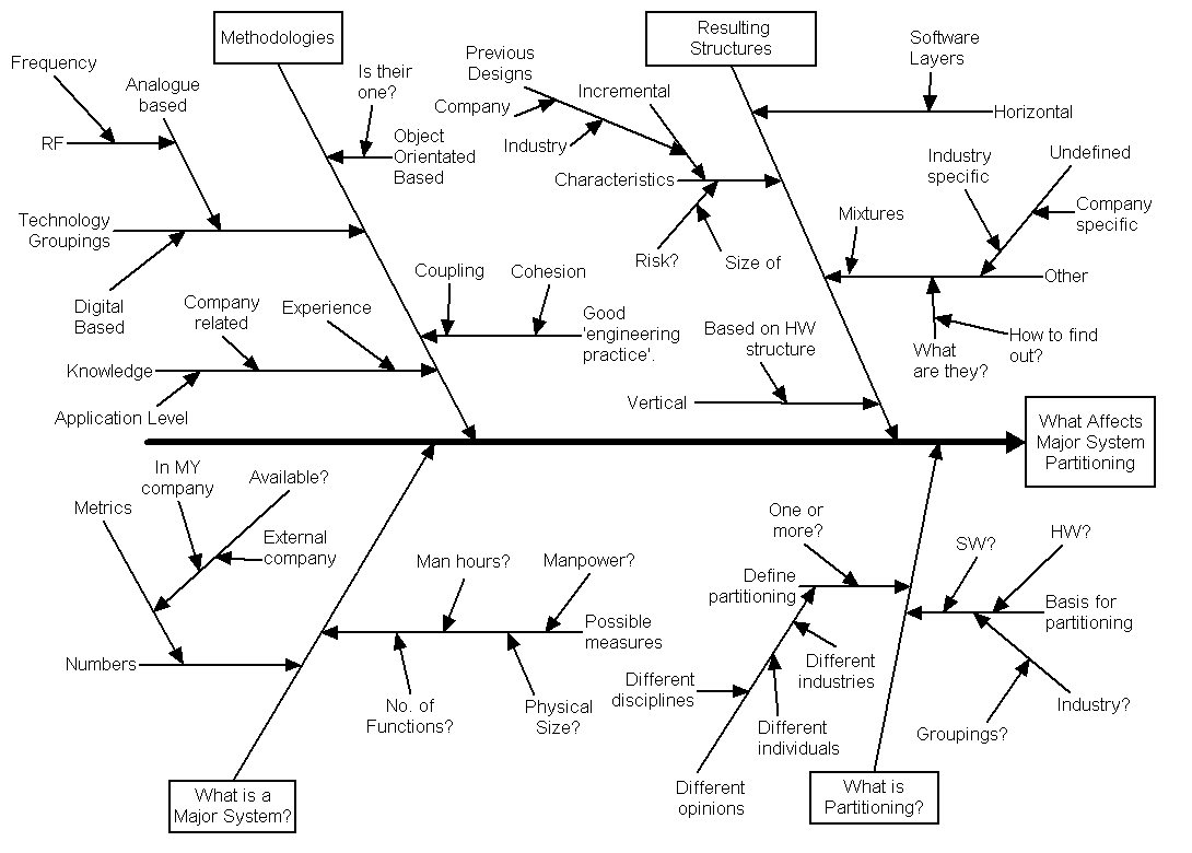 Major System Partitioning - a Cause\Effect Diagram