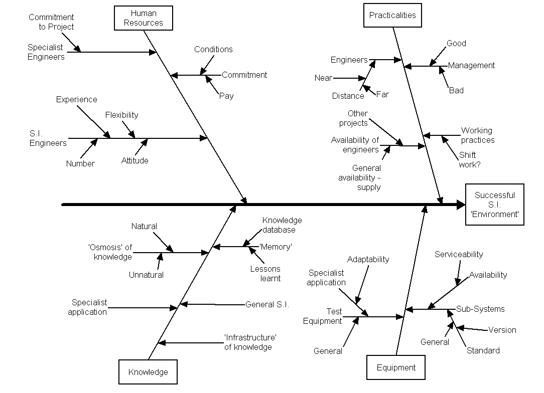 A cause effect diagram of the System Integration environment.