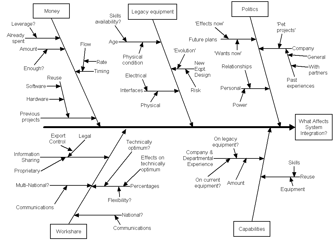 What Affects System Integration - a Cause\Effect Diagram