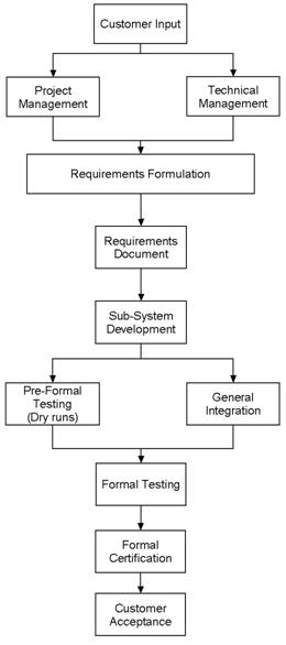 A high level flow diagram of the System Integration process.