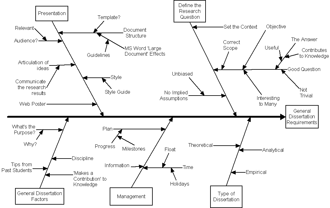 A cause\effect diagram that is concerned with the general skills needed to complete a dissertation.