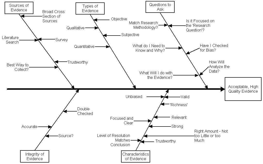 A cause\effect diagram titled 'Evidence' - all to do with the evidence I need for my dissertation.