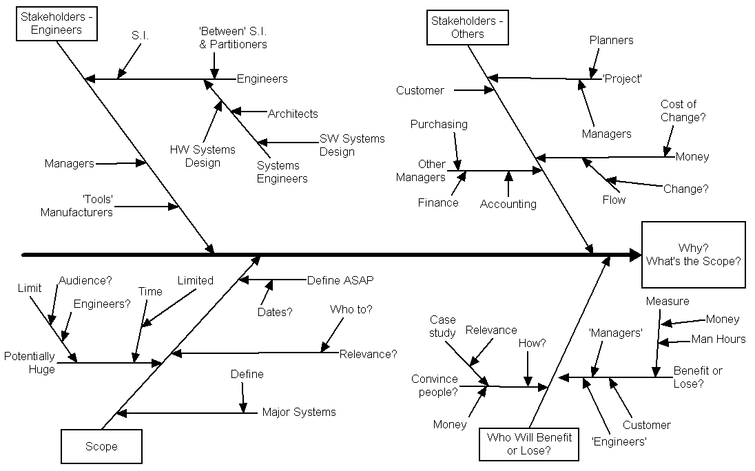 A cause\effect diagram of why I am doing my dissertation - what's the point?