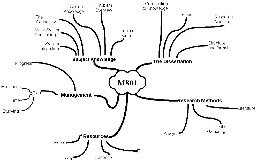 A mind map covering the complete dissertation that I am doing with the Open University