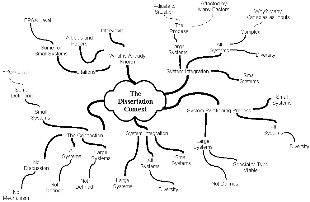 A mind map defining the context of my dissertation.