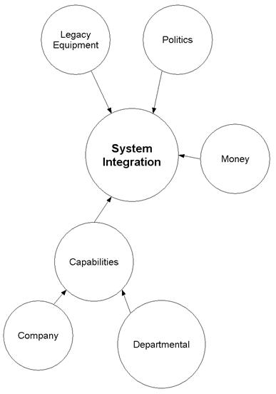 A high level bubble diagram of what can affect System Integration.