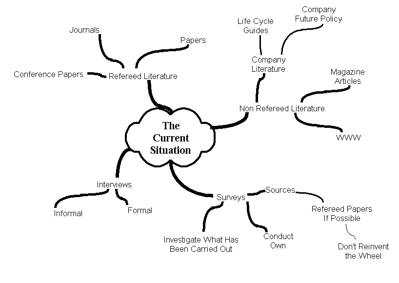 A mind map of how I will describe the 'current situation' of the context of my dissertation.