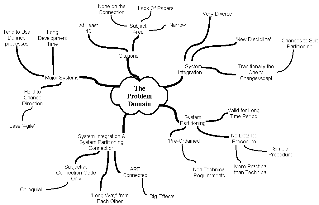 A mind map covering the 'scope' of my dissertation with the Open University.