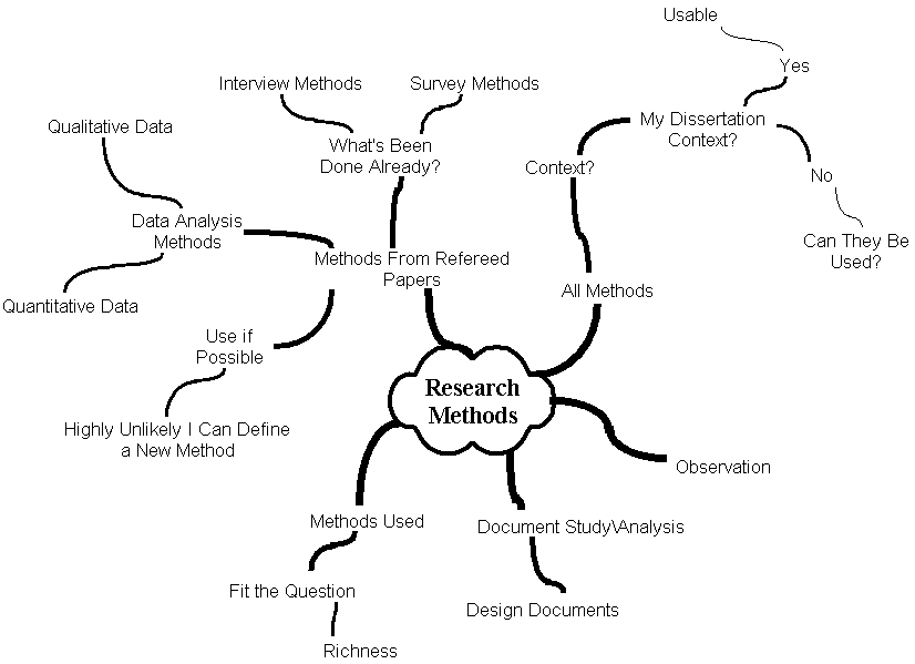 A mind map covering the 'research methods' that I intend to use in my dissertation with the Open University.