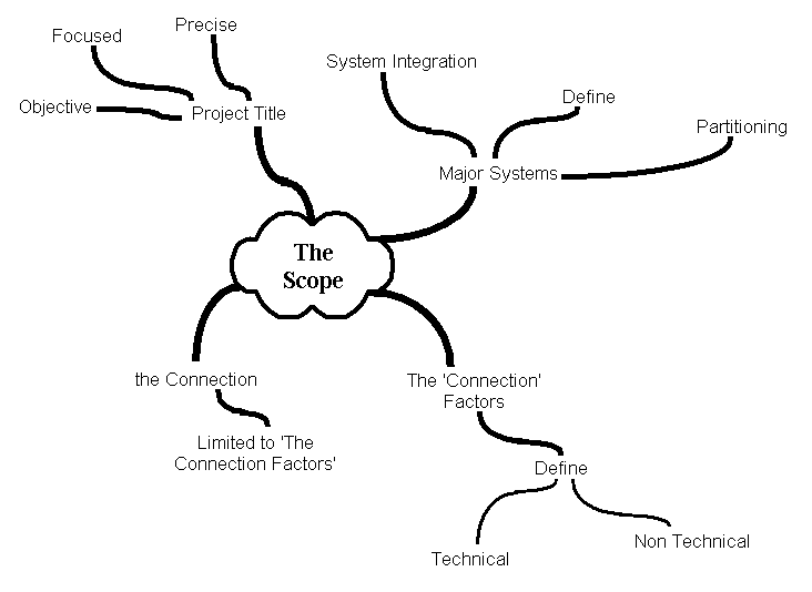 A mind map covering the 'scope' of my dissertation.