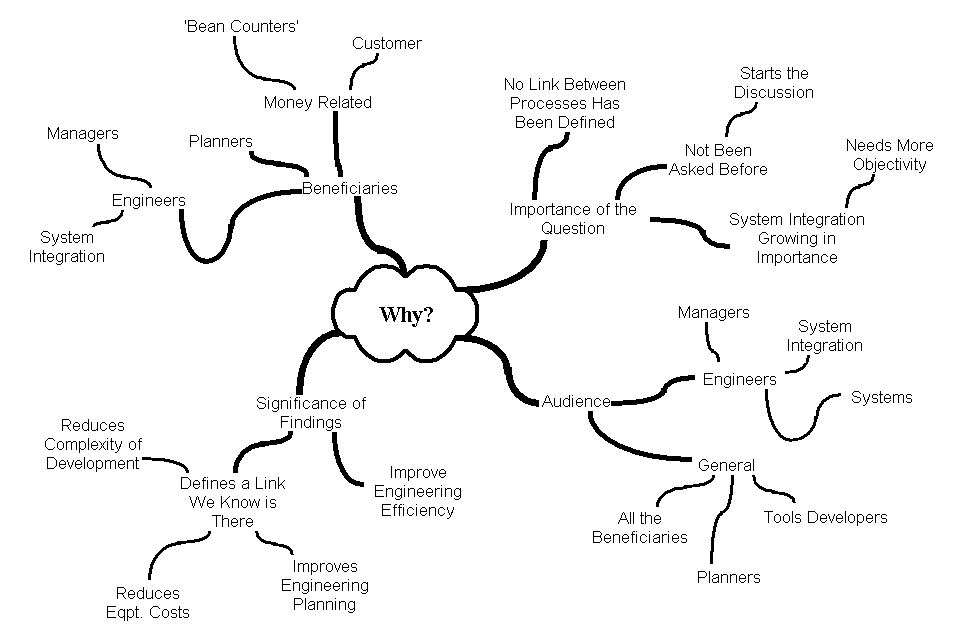 A mind map that answers the question, 'Why am I doing the dissertation with the Open University?'