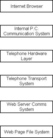 A diagram that illustrates the 'layering' concept using an Internet Browser as an example.