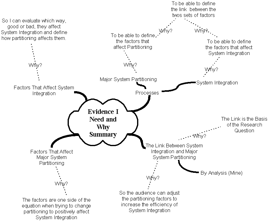 Mind map covering the evidence I will need for my dissertation and why I will need it.